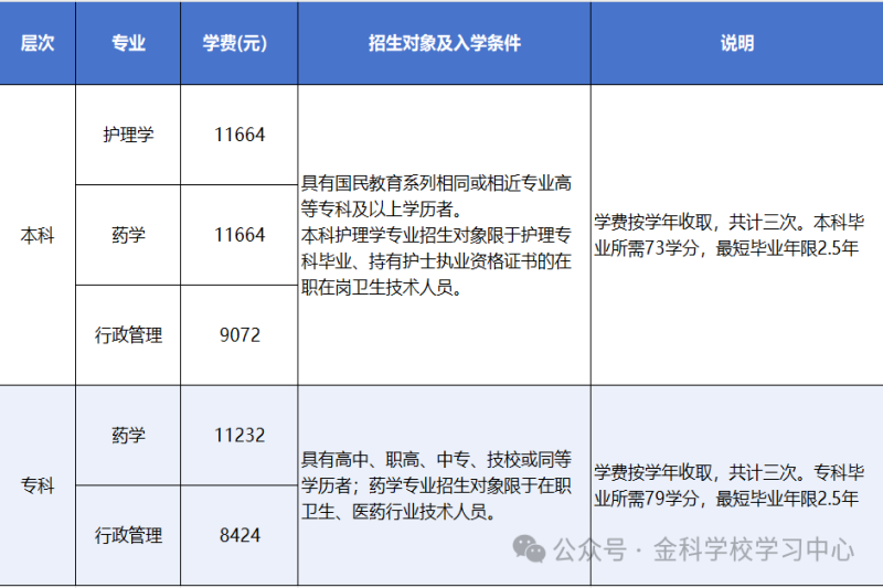 国家开放大学金科学校学习中心2025年春季招生简章